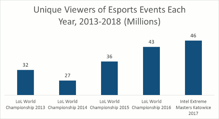 viewers of esports events