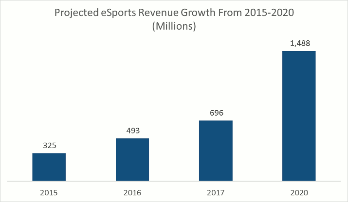 how big is esports