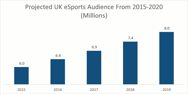 esports uk viewers