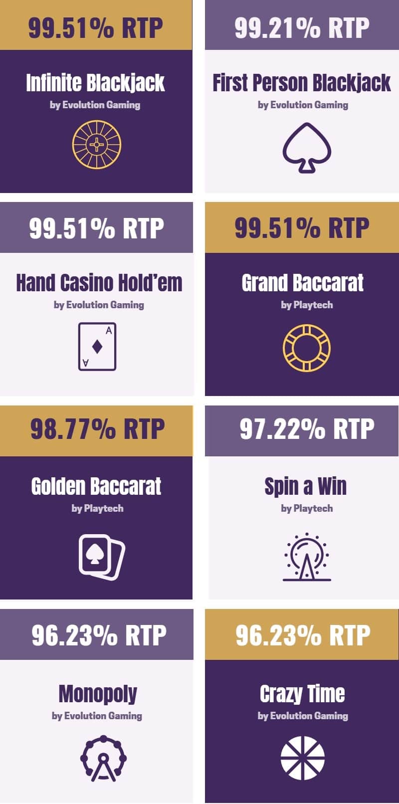 Infographic showing live casino games with highest Return to Player Percentage