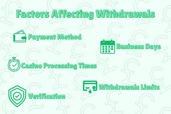 Factors Affecting Withdrawals
