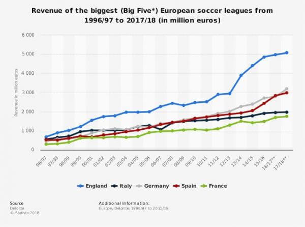 Revenue Biggest Soccer Leagues
