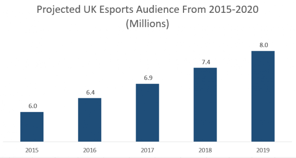 Projected popularity of esports in the UK