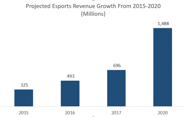 Esports revenue graph