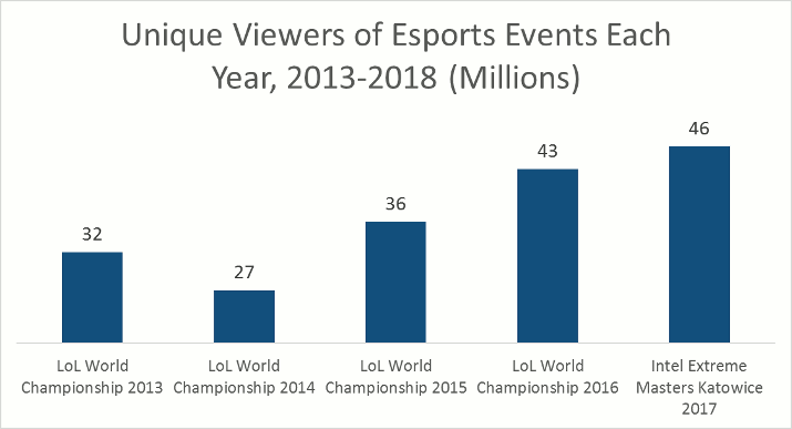 Esports viewers