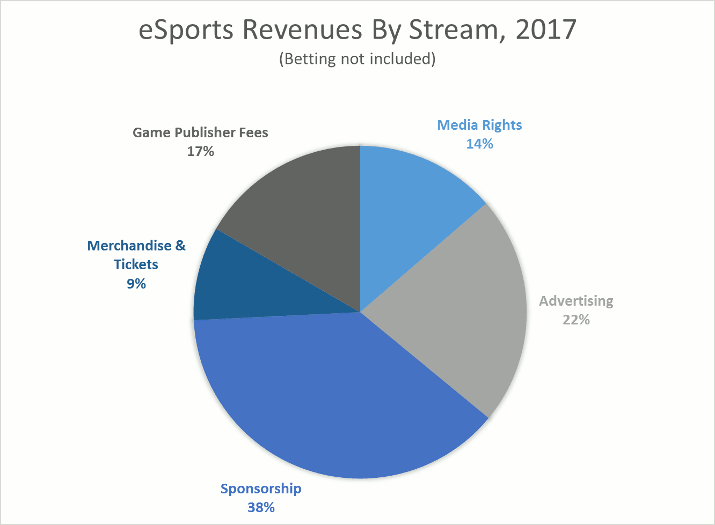 Esports rervenue by stream