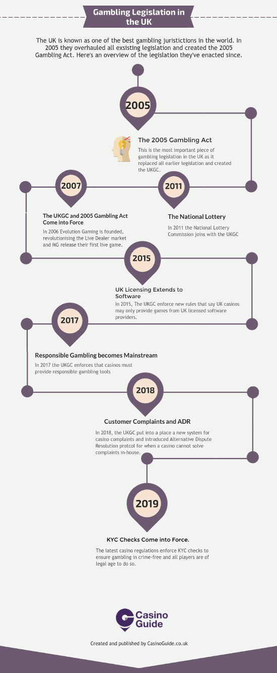 UK Gambling Legal Timeline