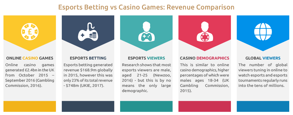 Esports vs Casino Games Revenue