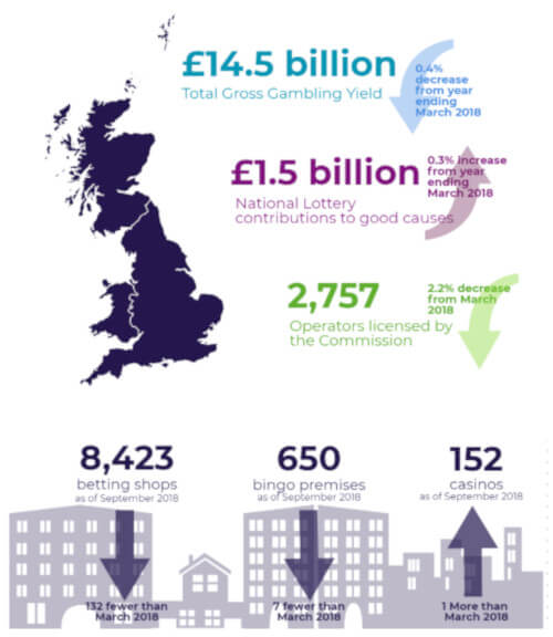 UK Gambling market